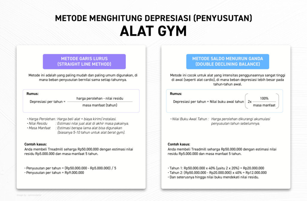 Infografis metode perhitungan depresiasi alat fitness.