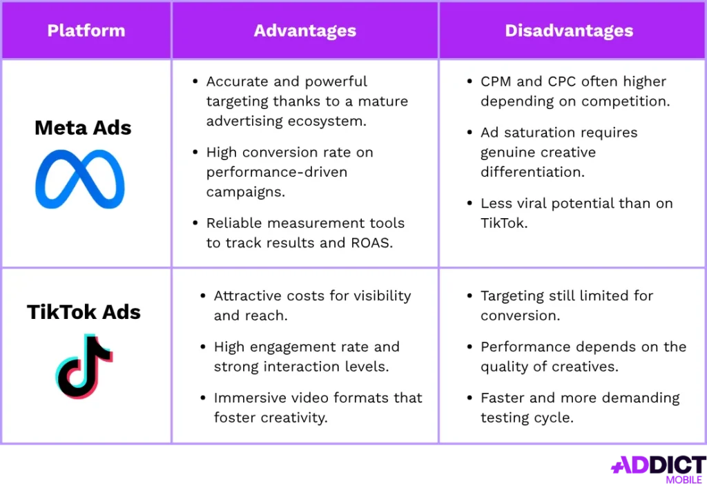 Infographic showing gym marketing ads strategy for Instagram and TikTok.