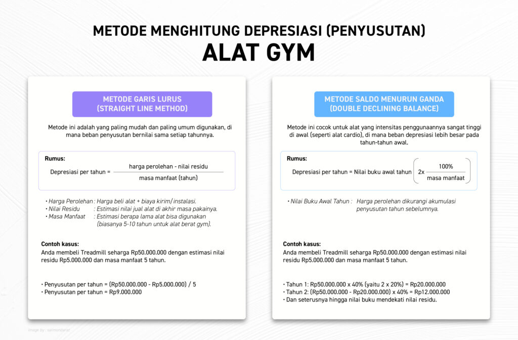 Infografis metode perhitungan depresiasi alat fitness.
